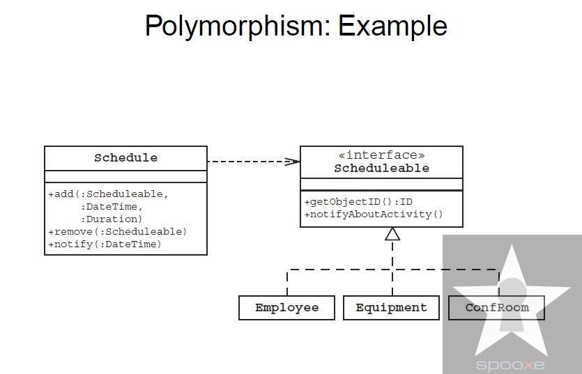 polymorphism example uml